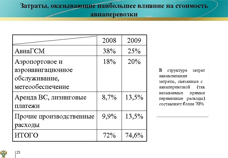 Затраты, оказывающие наибольшее влияние на стоимость авиаперевозки Авиа. ГСМ Аэропортовое и аэронавигационное обслуживание, метеообеспечение