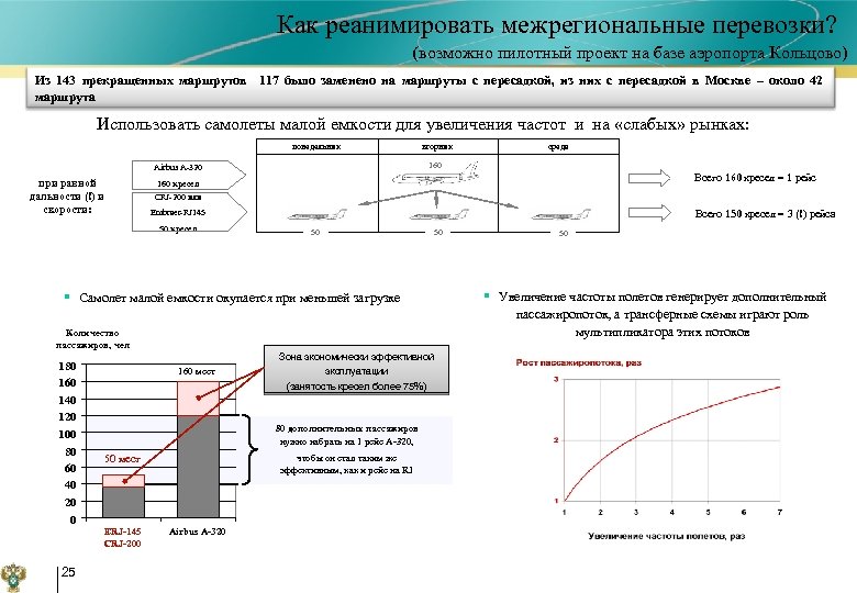  Как реанимировать межрегиональные перевозки? (возможно пилотный проект на базе аэропорта Кольцово) Из 143