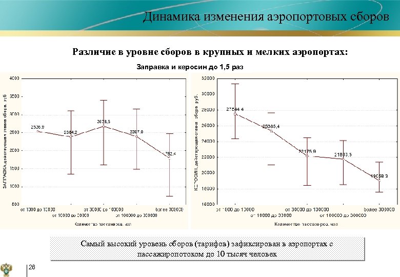 Динамика изменения аэропортовых сборов Различие в уровне сборов в крупных и мелких аэропортах: Заправка
