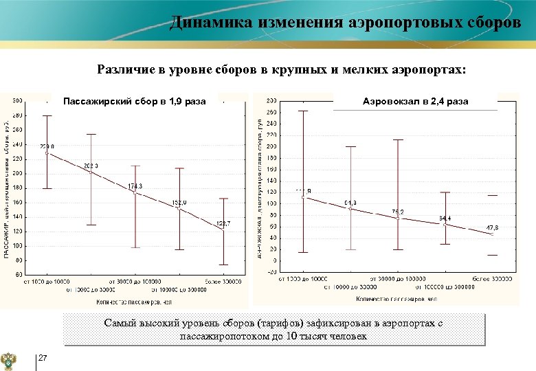 Динамика изменения аэропортовых сборов Различие в уровне сборов в крупных и мелких аэропортах: Пассажирский