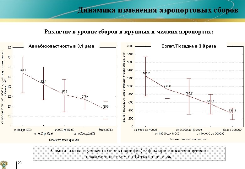Динамика изменения. Политика аэропортовых сборов. Исследования по аэропортовой деятельности. Таблица аэропортовых сборов. CTR изменения в динамике.