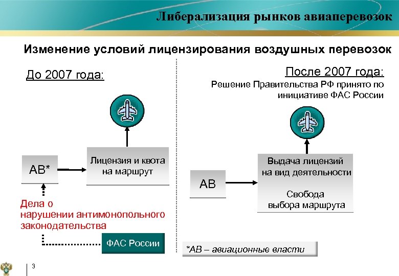 Либерализация рынков авиаперевозок Изменение условий лицензирования воздушных перевозок После 2007 года: До 2007 года: