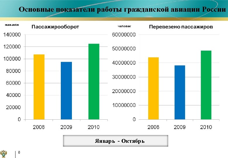 Основные показатели работы гражданской авиации России млн. пкм Январь - Октябрь 6 