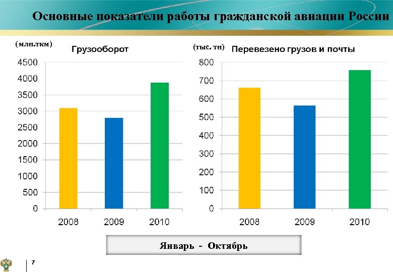 Основные показатели работы гражданской авиации России (млн. ткм) (тыс. тн) Январь - Октябрь 7