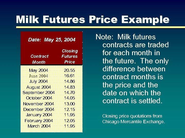 Milk Futures Price Example Date: May 25, 2004 Contract Month May 2004 June 2004