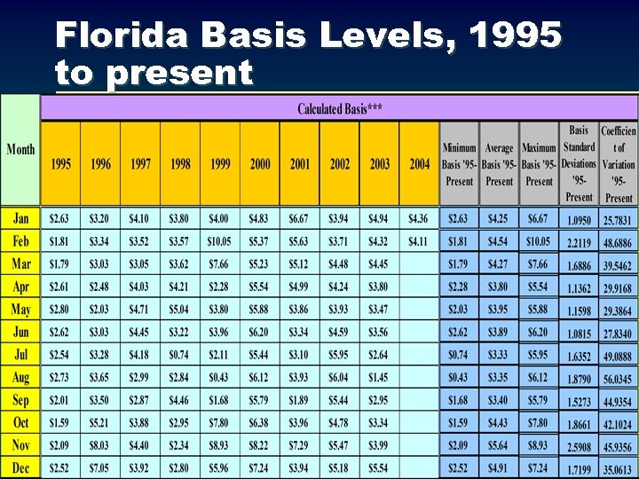 Florida Basis Levels, 1995 to present 