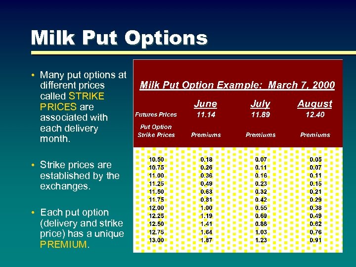 Milk Put Options • Many put options at different prices called STRIKE PRICES are