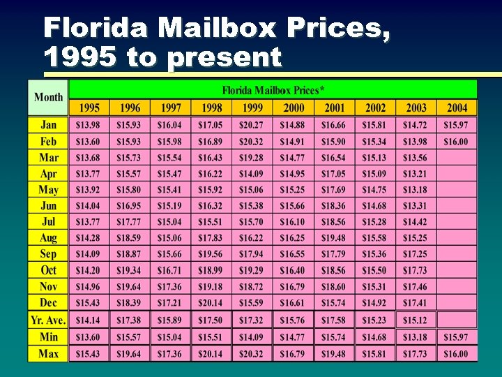 Florida Mailbox Prices, 1995 to present 