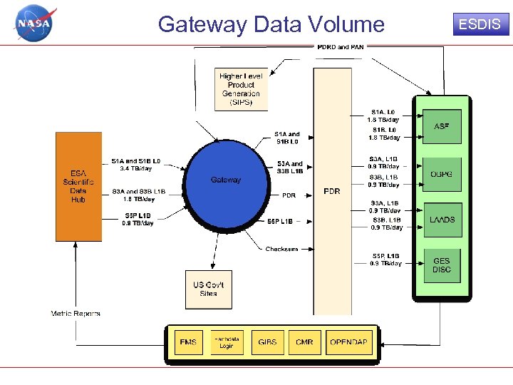 Gateway Data Volume ESDIS 