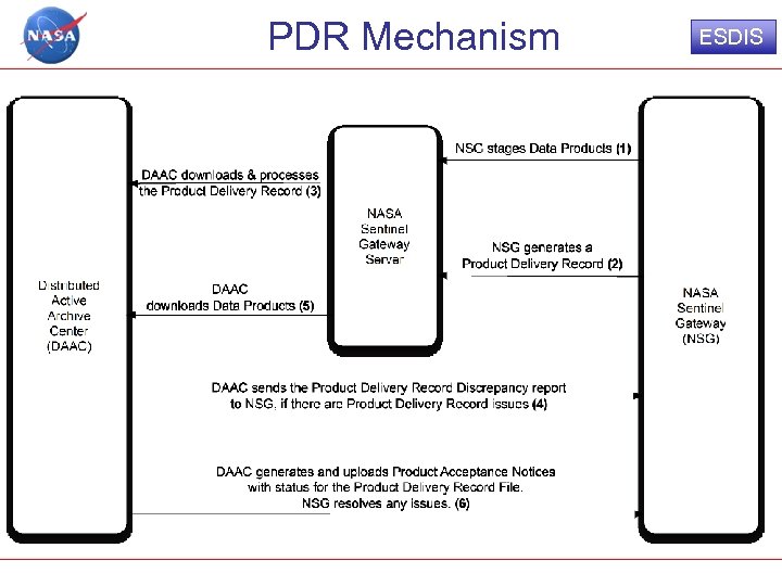 PDR Mechanism ESDIS 