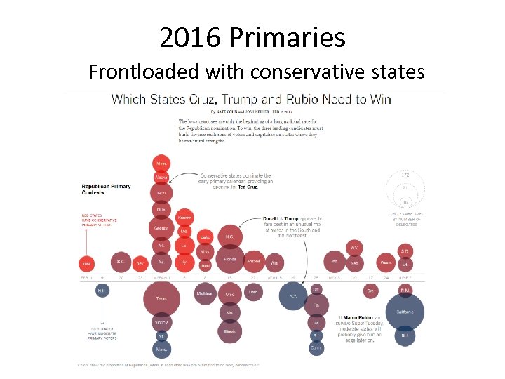 2016 Primaries Frontloaded with conservative states 