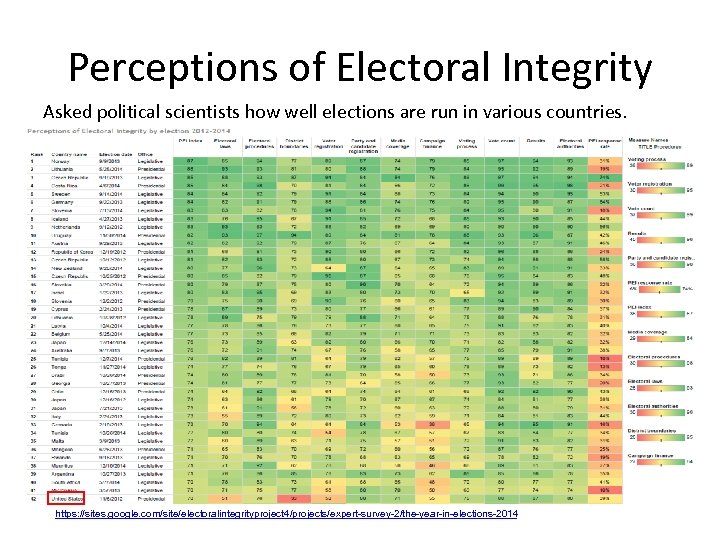 Perceptions of Electoral Integrity Asked political scientists how well elections are run in various