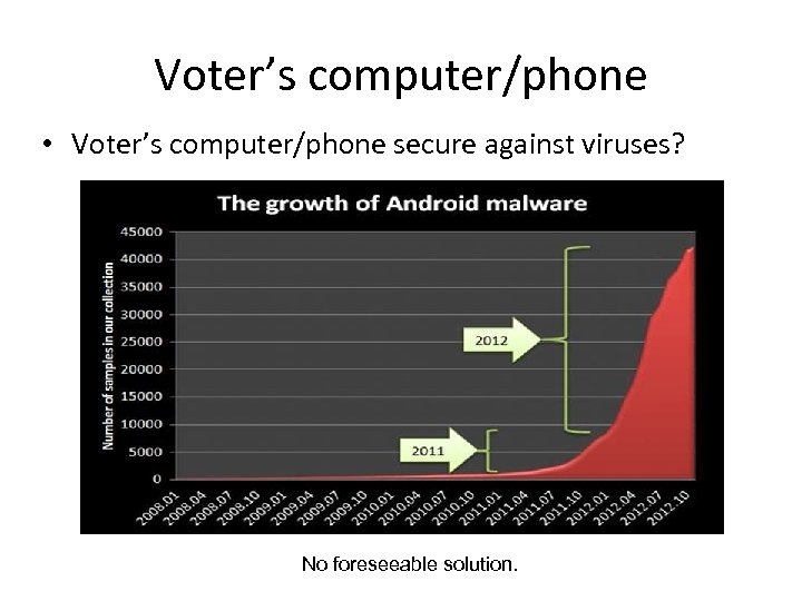 Voter’s computer/phone • Voter’s computer/phone secure against viruses? No foreseeable solution. 