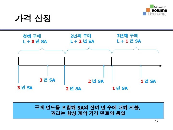 가격 산정 첫해 구매 L + 3 년 SA 2년째 구매 L + 2