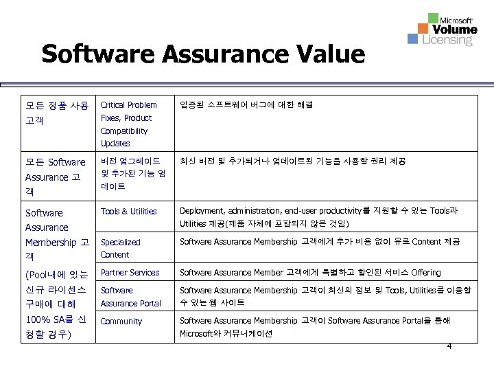 Software Assurance Value 모든 정품 사용 Critical Problem 고객 Fixes, Product 입증된 소프트웨어 버그에