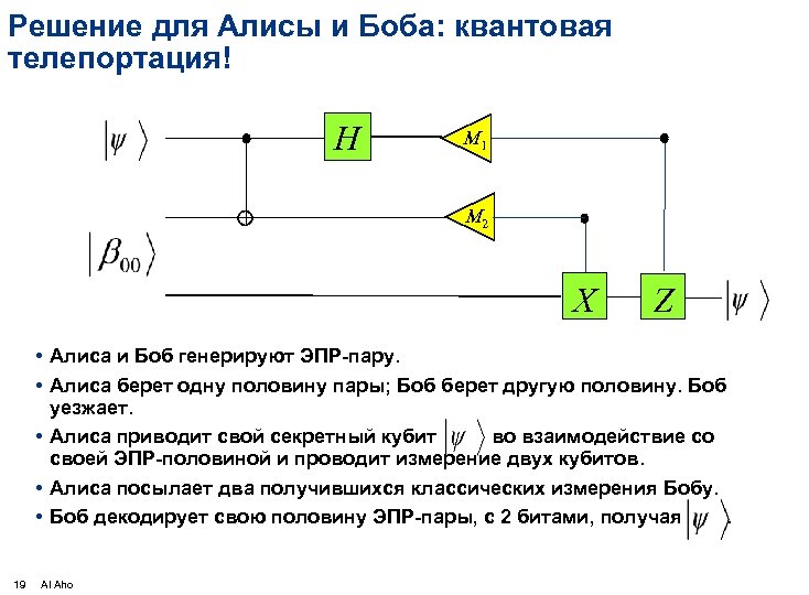 Решение для Алисы и Боба: квантовая телепортация! H M 1 M 2 X Z