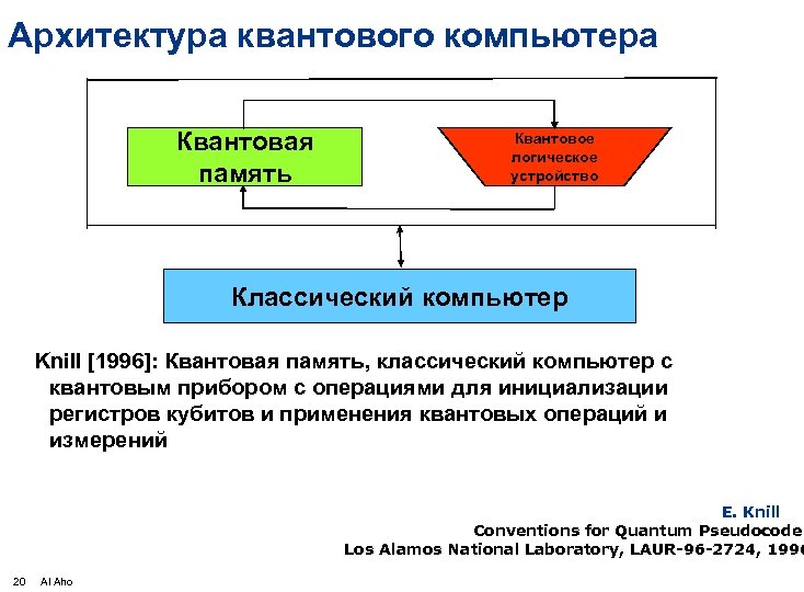 Архитектура квантового компьютера Квантовая память Квантовое логическое устройство Классический компьютер Knill [1996]: Квантовая память,