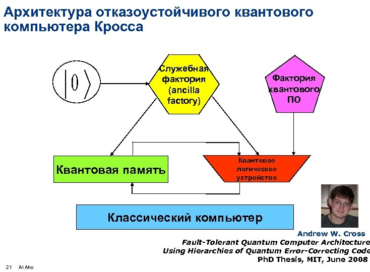 Архитектура отказоустойчивого квантового компьютера Кросса Служебная фактория (ancilla factory) Квантовая память Фактория квантового ПО