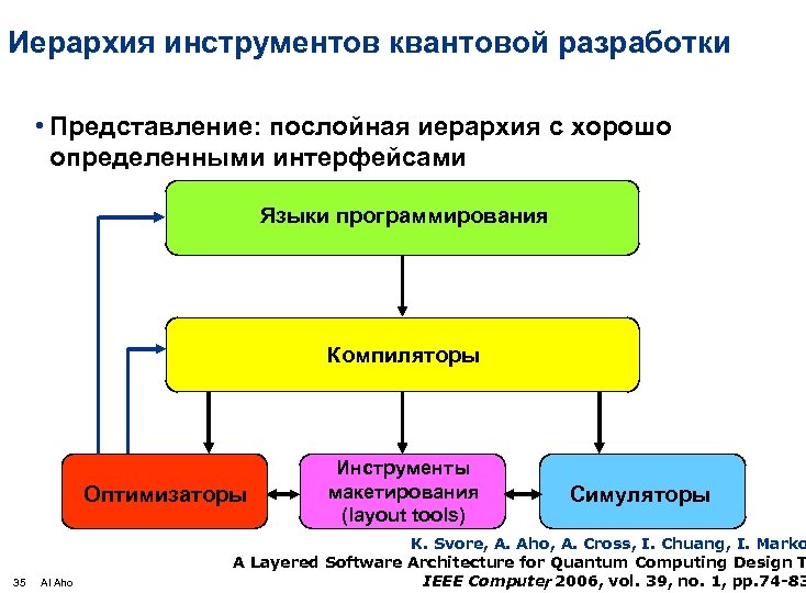 Иерархия инструментов квантовой разработки • Представление: послойная иерархия с хорошо определенными интерфейсами Языки программирования