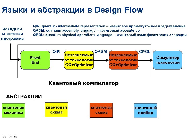 Языки и абстракции в Design Flow исходная квантовая программа QIR: quantum intermediate representation –