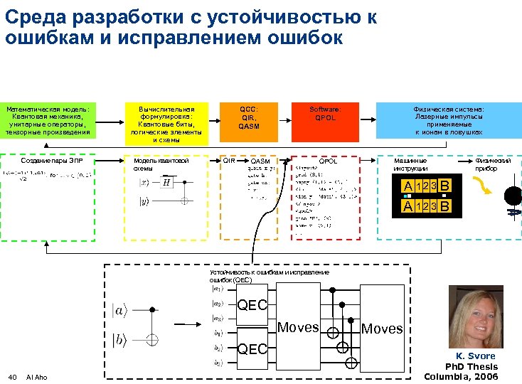 Среда разработки с устойчивостью к ошибкам и исправлением ошибок Математическая модель: Квантовая механика, унитарные