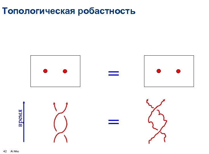 Топологическая робастность время = 42 Al Aho = 