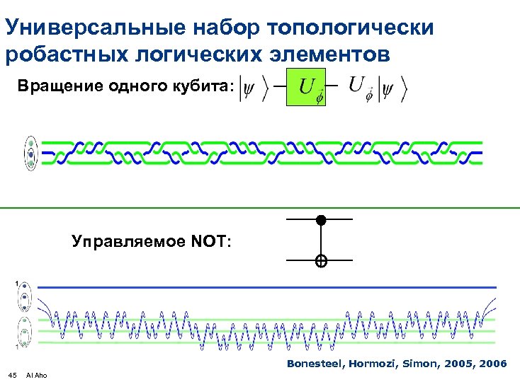 Универсальные набор топологически робастных логических элементов Вращение одного кубита: Управляемое NOT: Bonesteel, Hormozi, Simon,