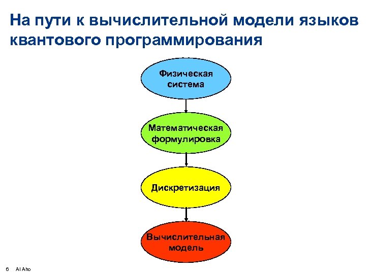 На пути к вычислительной модели языков квантового программирования Физическая система Математическая формулировка Дискретизация Вычислительная