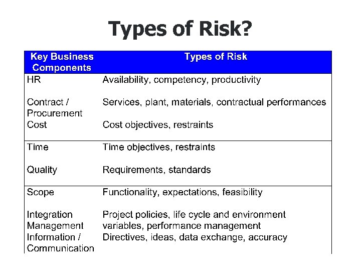 Types of Risk? 