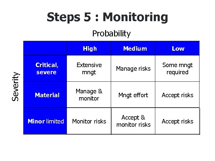 Steps 5 : Monitoring Probability Low Extensive mngt Manage risks Some mngt required Material