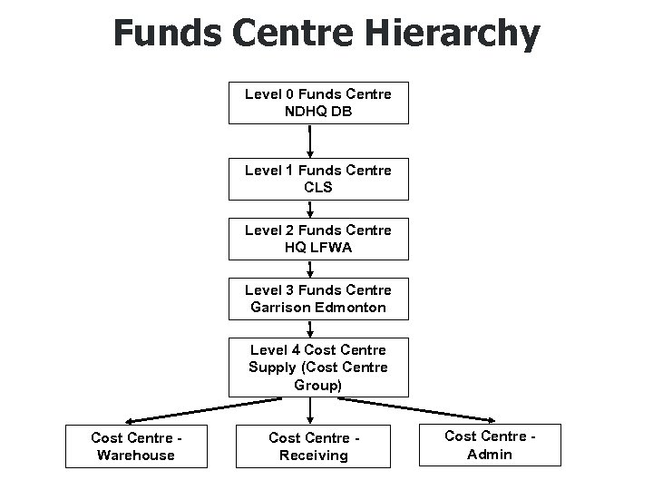 Funds Centre Hierarchy Level 0 Funds Centre NDHQ DB Level 1 Funds Centre CLS