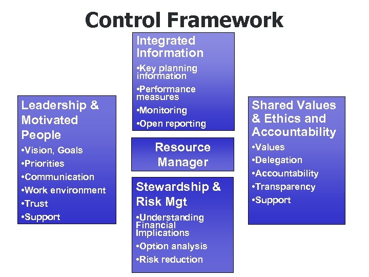Control Framework Integrated Information Leadership & Motivated People • Vision, Goals • Priorities •