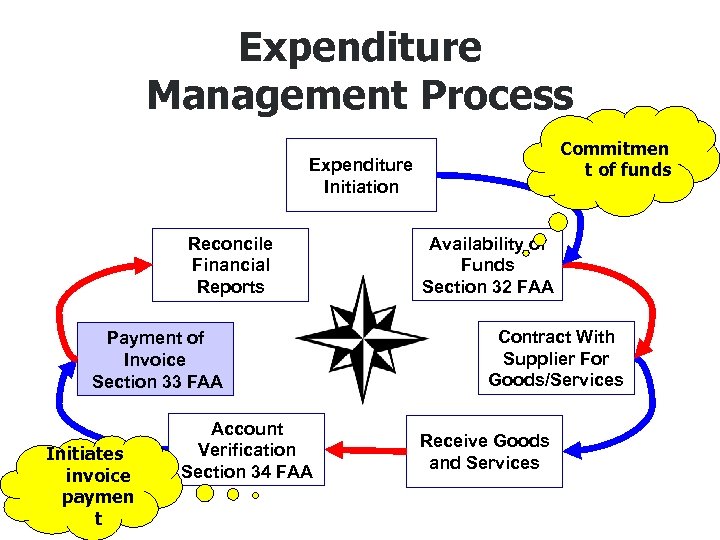 Expenditure Management Process Commitmen t of funds Expenditure Initiation Reconcile Financial Reports Payment of