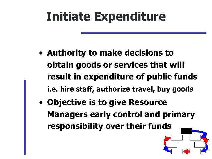 Initiate Expenditure • Authority to make decisions to obtain goods or services that will
