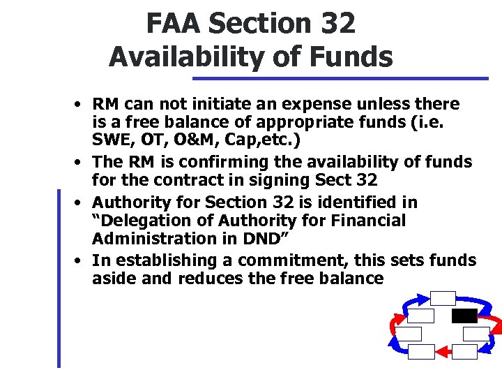 FAA Section 32 Availability of Funds • RM can not initiate an expense unless