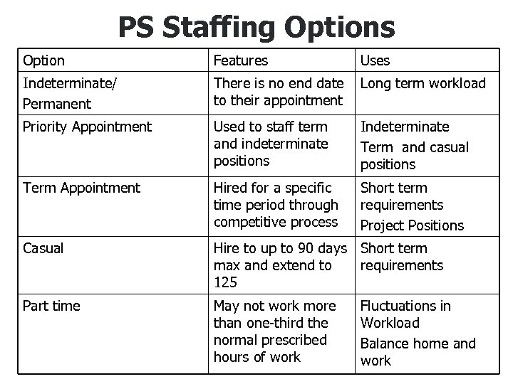 PS Staffing Options Option Features Uses Indeterminate/ Permanent There is no end date to