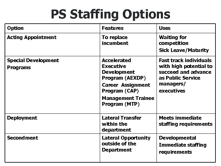 PS Staffing Options Option Features Uses Acting Appointment To replace incumbent Waiting for competition