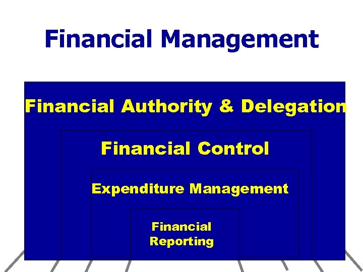 Financial Management Financial Authority & Delegation Financial Control Expenditure Management Financial Reporting 