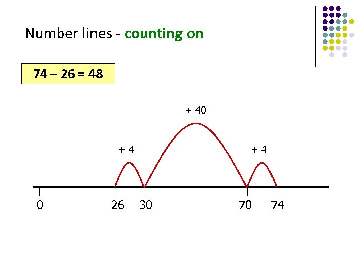 Number lines - counting on 74 – 26 = 48 + 40 +4 0