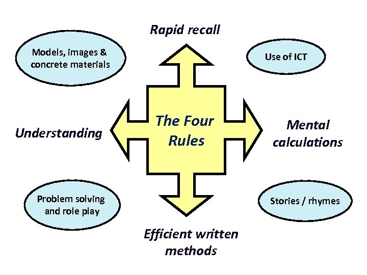 Rapid recall Models, images & concrete materials Understanding Use of ICT The Four Rules