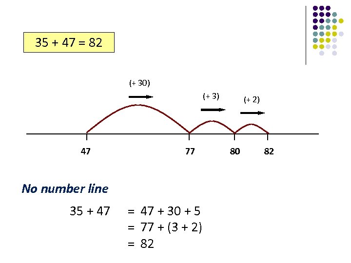 35 + 47 = 82 (+ 30) (+ 3) 47 77 No number line