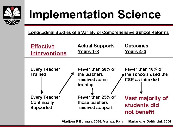 Implementation Science Longitudinal Studies of a Variety of Comprehensive School Reforms Effective Interventions Actual