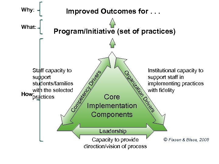 rs mp ete nc Core Implementation Components Institutional capacity to support staff in implementing