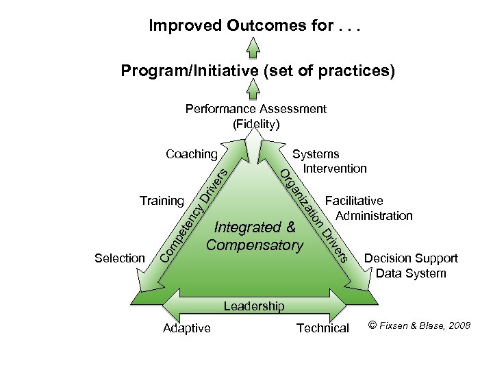 Improved Outcomes for. . . Program/Initiative (set of practices) Performance Assessment (Fidelity) s riv