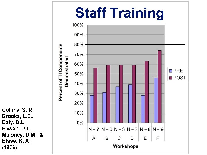 Staff Training Collins, S. R. , Brooks, L. E. , Daly, D. L. ,
