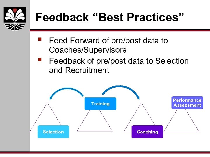 Feedback “Best Practices” § § Feed Forward of pre/post data to Coaches/Supervisors Feedback of