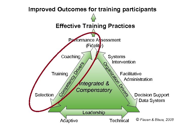 Improved Outcomes for training participants Effective Training Practices Performance Assessment (Fidelity) s riv e