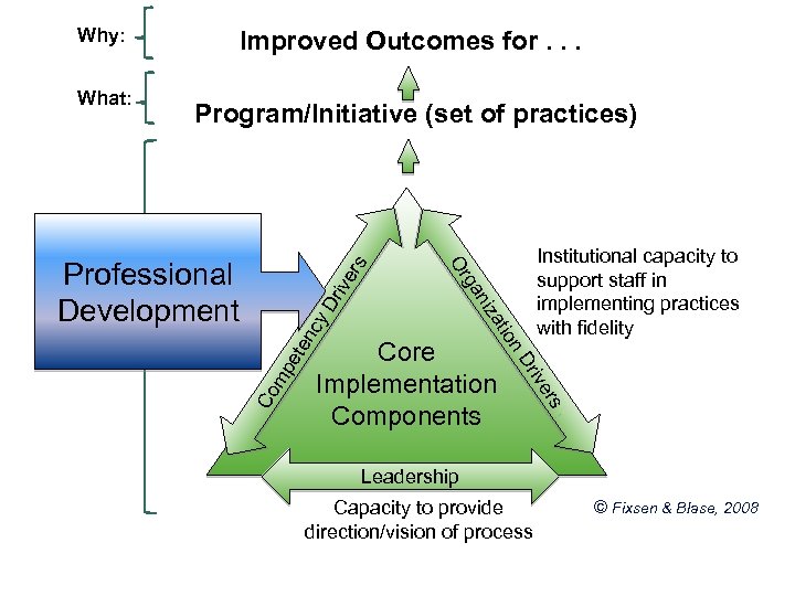  D on riv e y D ati niz ga How: Or Professional Development