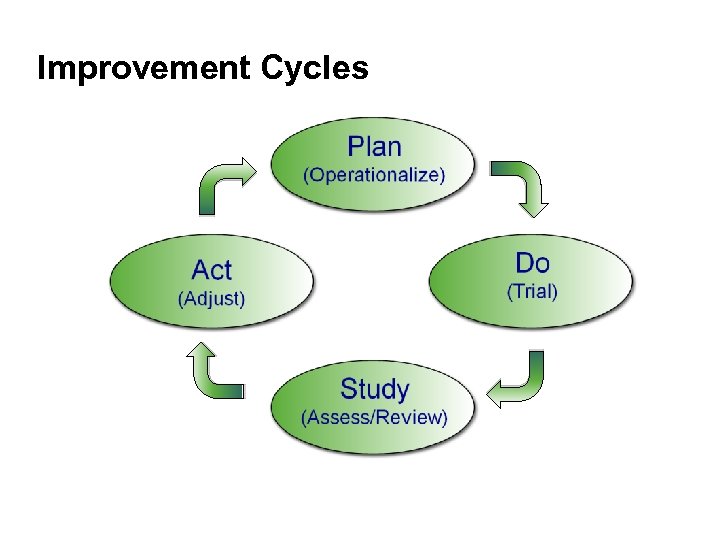 Improvement Cycles 