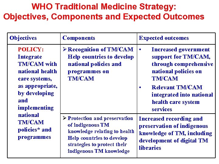 WHO Traditional Medicine Strategy: Objectives, Components and Expected Outcomes Objectives Components POLICY: Ø Recognition